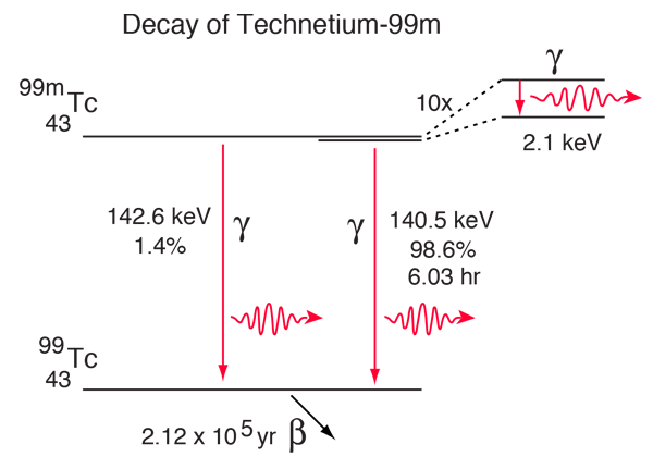 Technetium 99m
