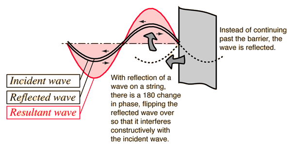 standing-waves