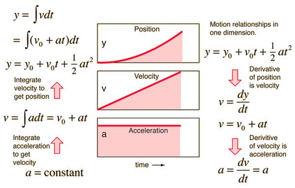 acceleration constant engineering motion physics civil calculus integration velocity integral position phy gsu astr edu displacement equations application relationship applications