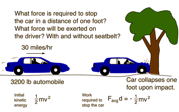 The Physics of a Car Collision