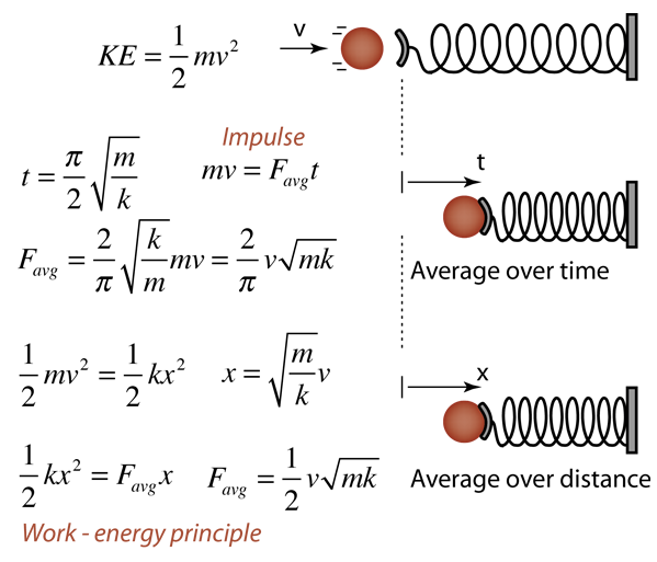 unity strength of an impulsive force